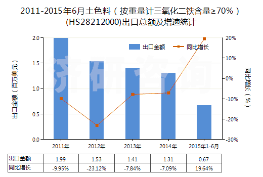 2011-2015年6月土色料（按重量計三氧化二鐵含量≥70％）(HS28212000)出口總額及增速統(tǒng)計